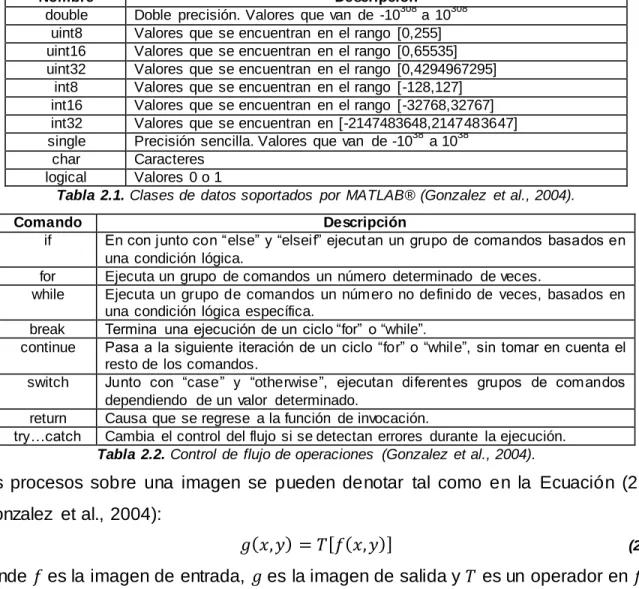 Tabla  2.1. Clases de  datos soportados  por  MATLAB® (Gonzalez  et al., 2004). 
