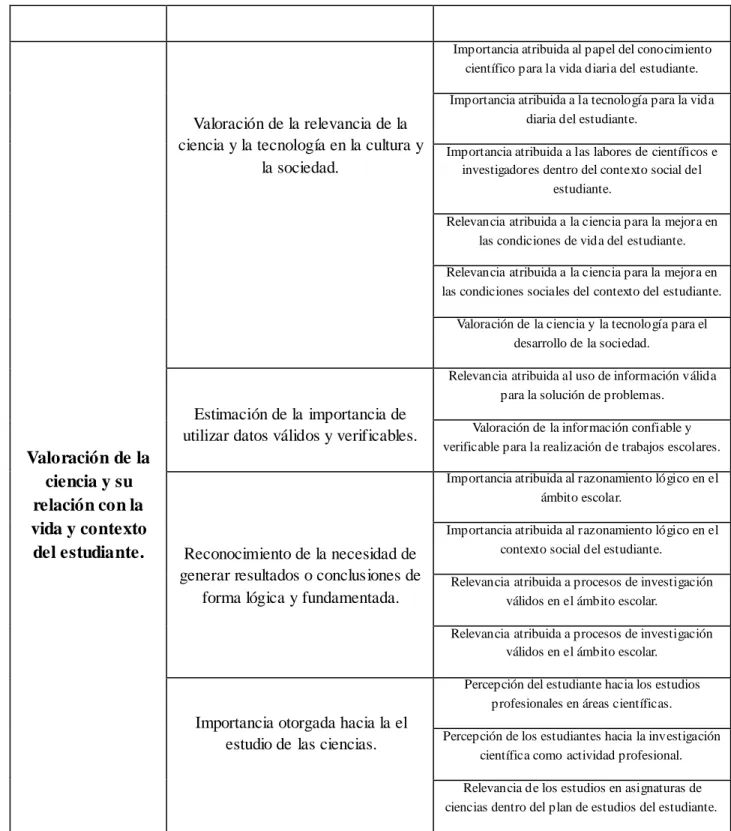 Figura IV.6. Descripción de las dimensiones e indicadores para la variable de Valoración de  la ciencia y su relación con la vida y contexto del estudiante