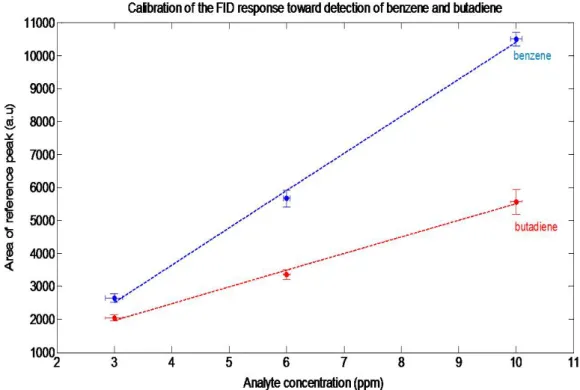 Figure 6: Evolution of the integrated area of the FID reference peaks of each analyte versus its concentration