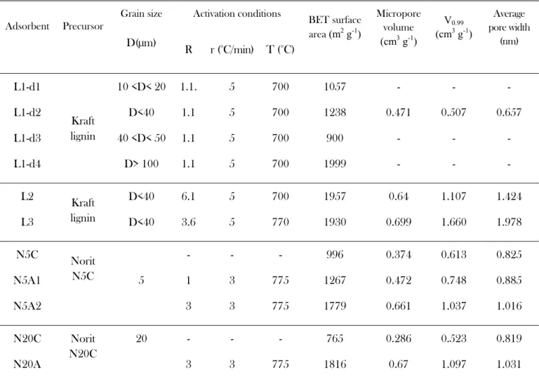 Table 1: Activation conditions and characteristics of the carbonaceous adsorbents 