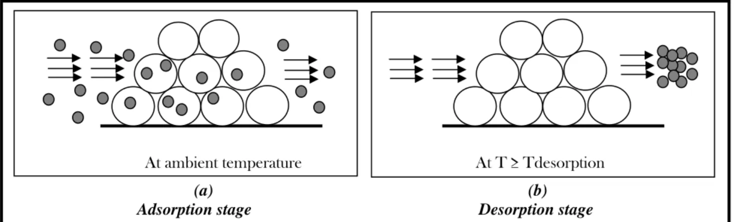 Figure 1: Operating principle of a gas pre-concentrator based on thermal programmed  adsorption/desorption 