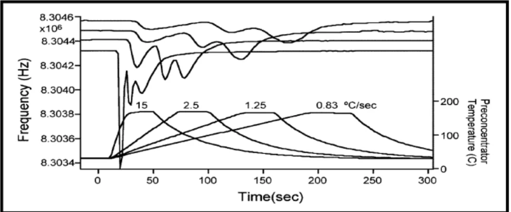 Figure 1: Response profiles for a three-vapor mixture as a function of preconcentrator heating ramp rate, at 10,  60, 120 and 180 s