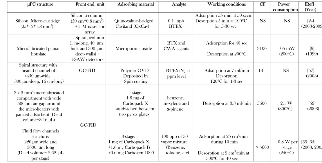 Table 2: Summary of benzene microconcentration conditions reported in literature 