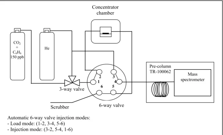Figure 1: Description scheme of the mass spectrometry characterization circuit   of the pre-concentrator  