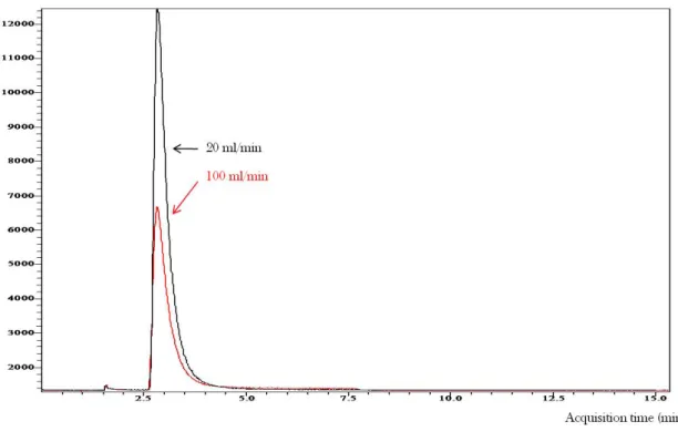 Figure 4: Desorption peaks of benzene at different adsorption flow rates 