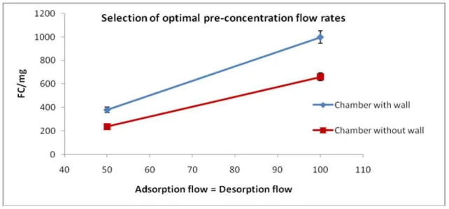 Figure 7: Effect of pre-concentration flow rate on the concentration factor of benzene 