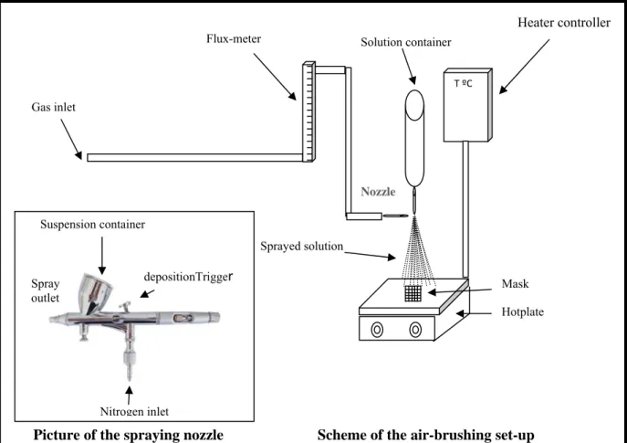 Figure 8: Scheme of the airbrushing system  