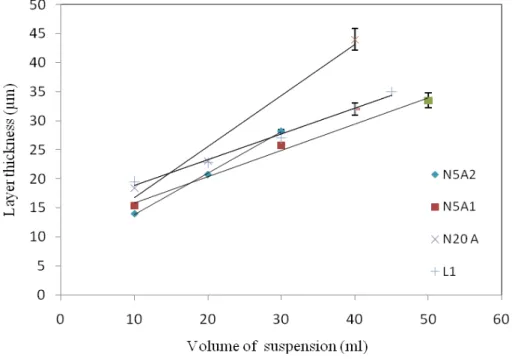 Figure 10: Study of the airbrushed layer thickness of different ACs samples versus the volume of airbrushed  suspension 