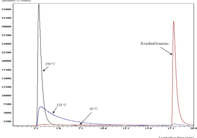 Figure 11: Selection of benzene desorption temperature                    a.  Effect of adsorbing layer thickness 