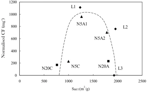 Figure 13: Study of concentration factor of benzene versus the BET surface area of the different AC materials 
