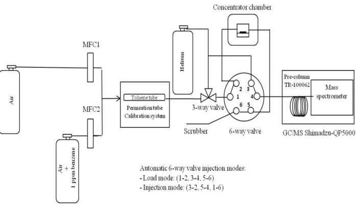 Figure 1 shows the experimental set-up including the spectrometer circuit with the new testing  analytes