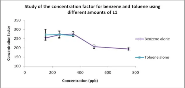 Figure 3 shows the average concentration factors obtained for different concentrations of benzene and  toluene analyzed separately, using a pre-concentrator with 0.2 mg of activated carbon