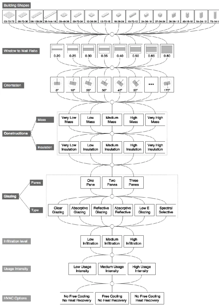 Figure 5.1. Schematic tree of the parametric project used to generate the datasets for the ANN