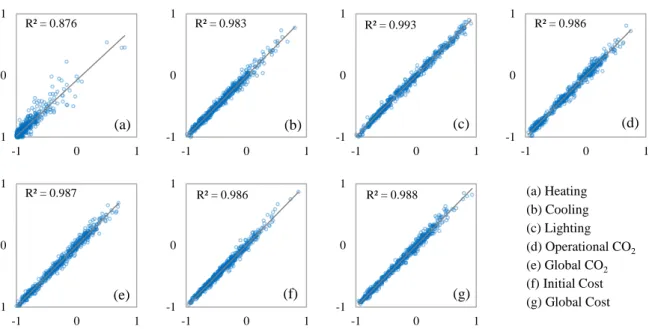 Figure 5.4. Linear regression charts for actual (X-axis) and predicted (Y-axis) values, A3-Tenerife