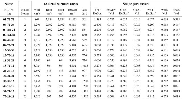 Table 2.1. General areas and parameters of building shapes. 