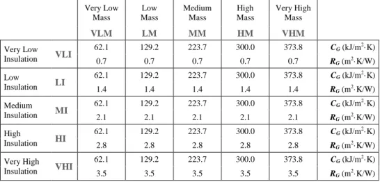 Table 2.2. Global heat capacity and thermal resistance values for the 25 constructions options