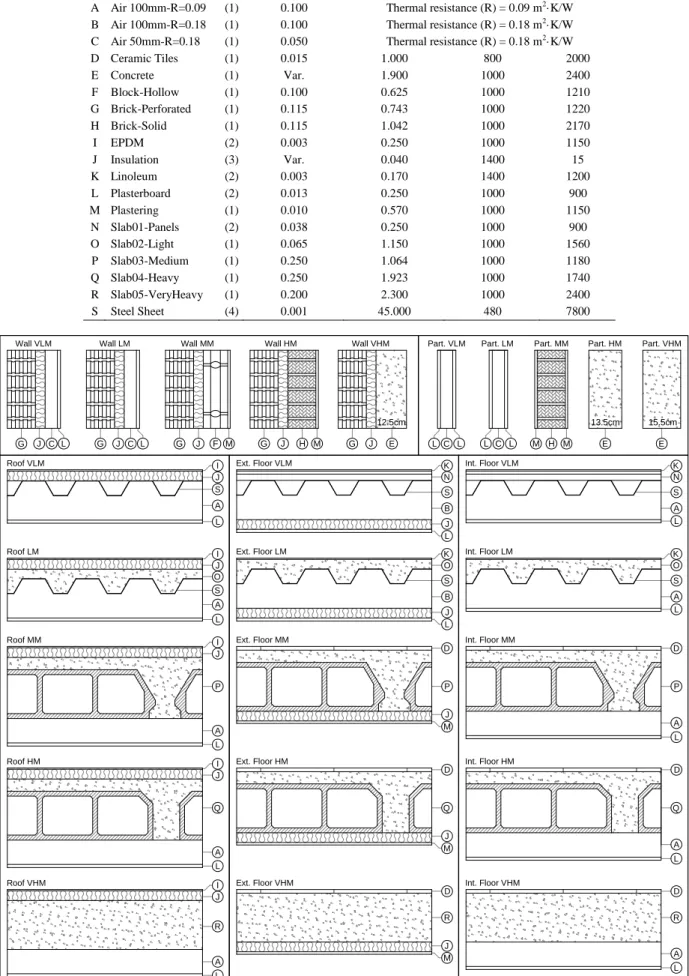 Figure 2.4. Detailed configuration of constructions, according to the different levels o f thermal mass