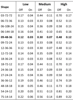 Table 2.6. Total infiltration rates per building shape (ac/h), with HVAC systems off and on
