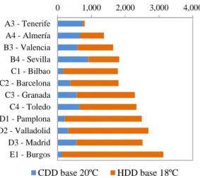 Figure 2.10. Cooling and heating degree-days for 12 cities representative of Spanish climate zones