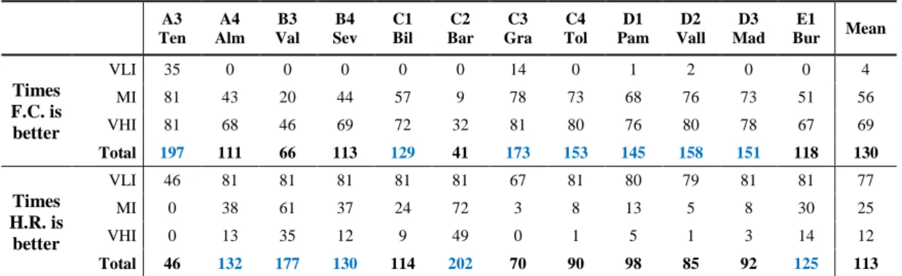Table 2.9. Times free cooling and heat recovery are the best options, considering insulation level