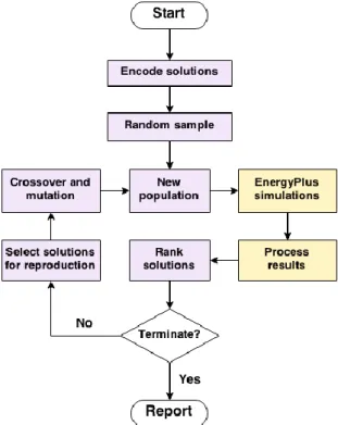 Figure 3.1. Flowchart of the implemented simulation-optimization process. 