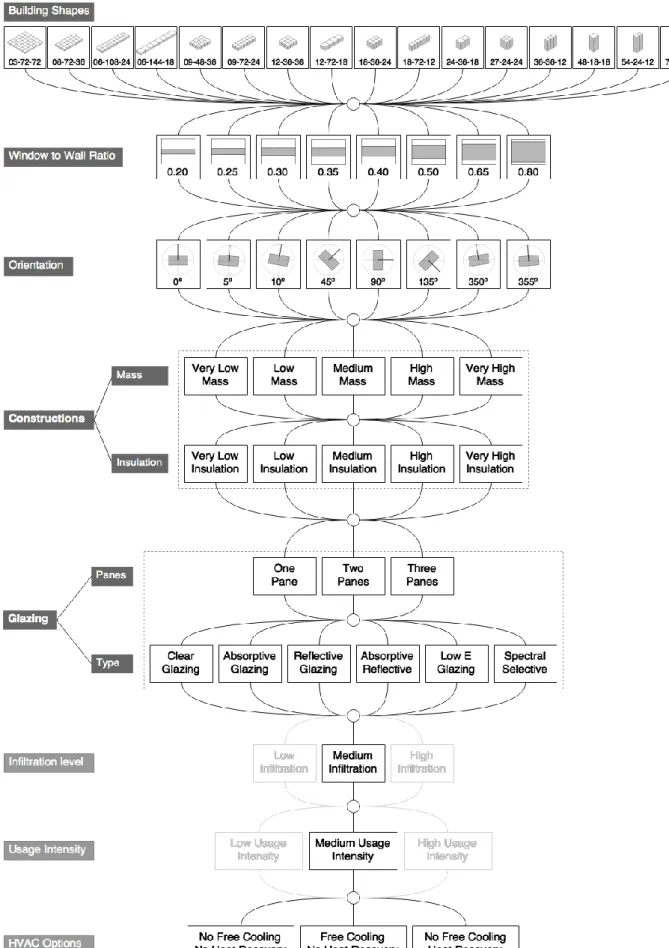Figure 3.2. Schematic tree of the parametric project used for optimization analyses. 