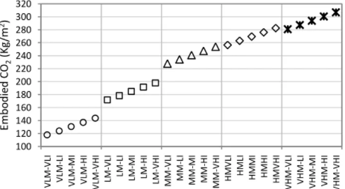Figure 3.3. Example of embodied CO 2  of opaque constructions, normalized per floor area
