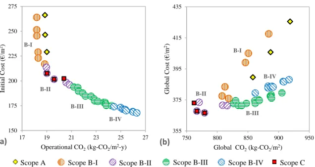 Figure 3.8. Results of optimization scopes A, B and C, for climate zone A3 -Tenerife. 
