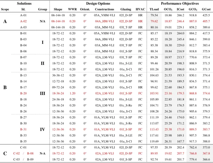 Table 3.3. Design options and performance objectives values for solutions selected from Figure 3.8