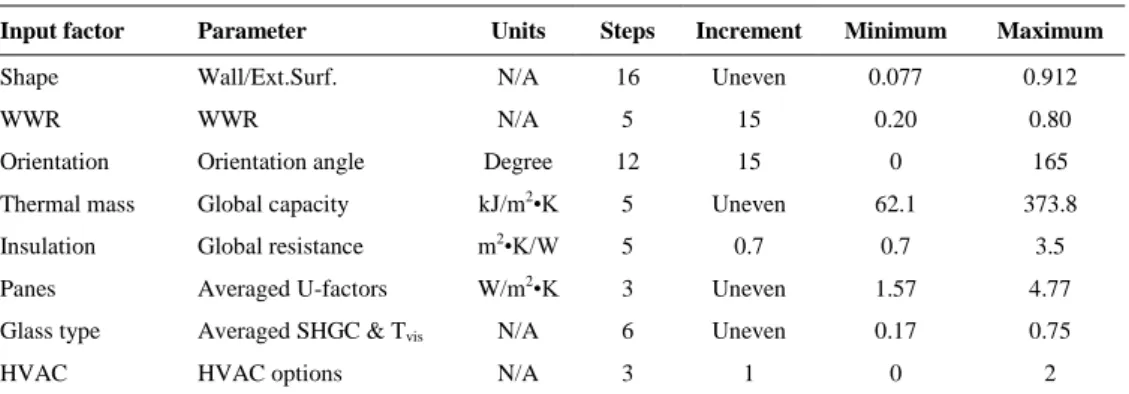 Table 4.1. General definition of input factors. 
