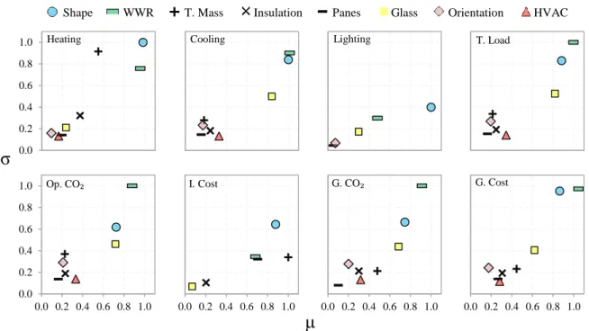 Figure 4.4. Results of Morris method for climate zone A3-Tenerife. 