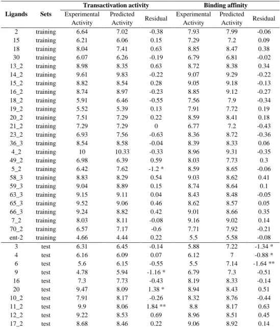 Table 2. Experimental and predicted values of the transactivation activity (pEC 50 ) and binding  affinity  (pIC 50 )  of  the  49  tyrosine-based  molecules  used  for  the  construction  of  the  3D-QSAR  models