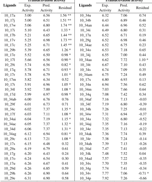 Table  4.  Experimental  and  predicted  values  of  the  transactivation  activity  (pEC 50 )  of  the  68  indanyacetic  acid  derivates  used  as  an  external  set  to  validate  the  transactivation  model