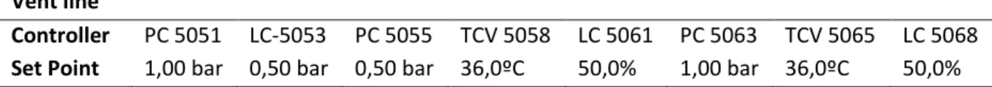 Table 8.5.1. Set point values in vent line. 