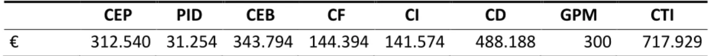 Table 2.2.1. Values of total installation cost. 
