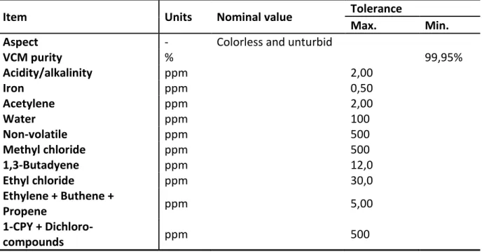 Table 3.1.1. Recoverd monomer specificactions. 
