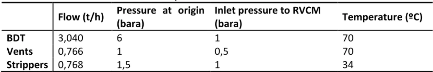 Table 3.1.2. VCM fed to each recovery line  Flow (t/h)  Pressure  at  origin 
