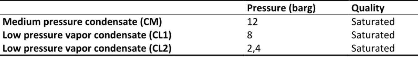 Table 3.2.2. Condensate characteristics. 