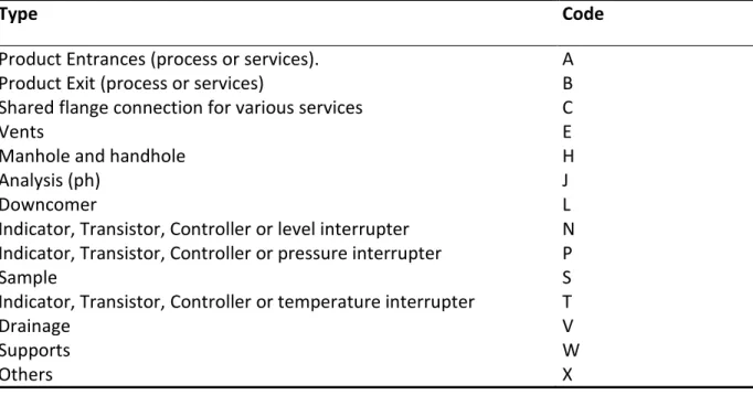 Table 3.2.12. Flanged connection identification 