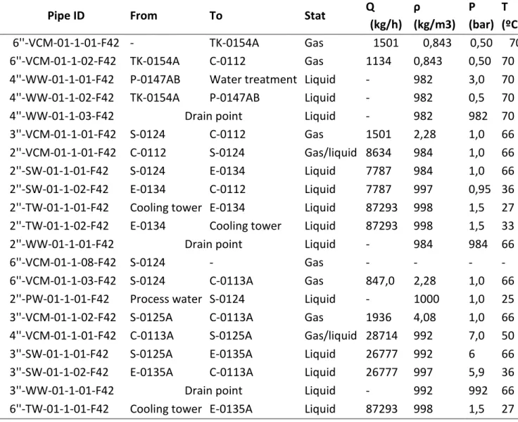 Table 4.3.1. Pipelines characteristics. 