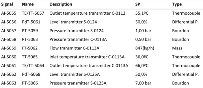 Table 4.3.4. Signals and alarms ratios installed in vent line. 