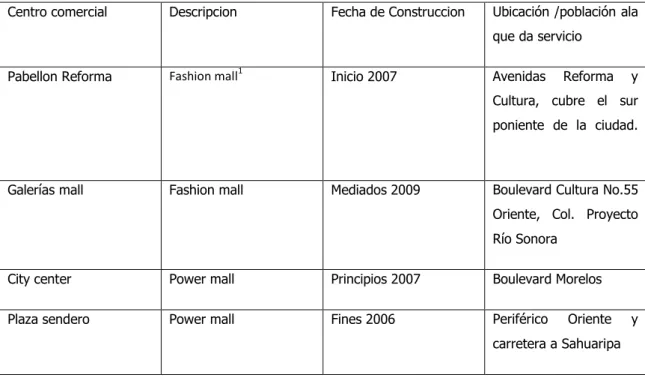 Tabla 3.1 Centros comerciales en Hermosillo 