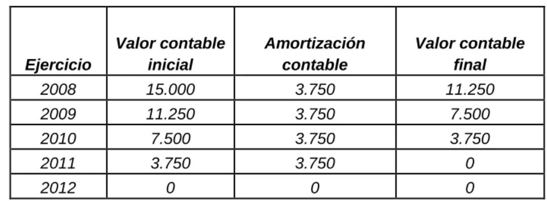 Cuadro de amortización contable: 