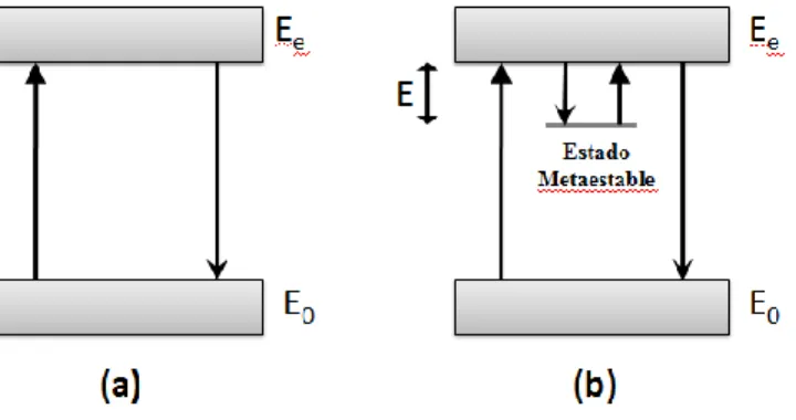 Figura 6. Representación gráfica de los procesos de fluorescencia (a) y fosforescencia (b)
