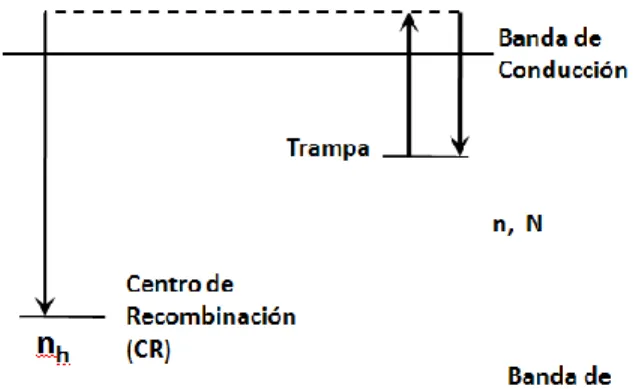 Figura 9. Modelo simple de Termoluminiscencia, utilizando dos niveles localizados, una trampa, y un centro de  recombinación