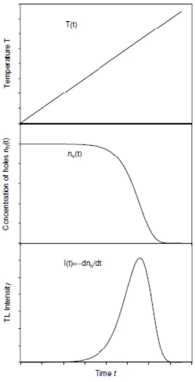 Figura  10.  Aumento  de  la  temperatura,  T  (t),  concentración  de  huecos  atrapados,  nh  (t),  en  los  centros  de  recombinación  y  la  intensidad  de  termoluminiscencia, I (t), en función del tiempo, t