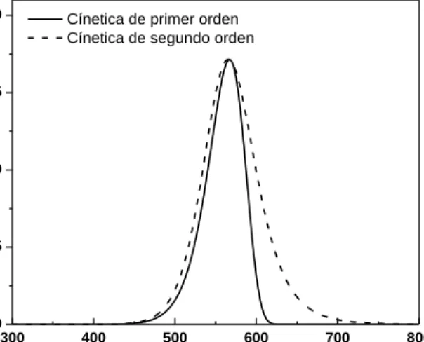 Figura 10. Diferencias geométricas entre una curva de brillo termoluminiscente con una cinética de primer orden  y una curva de brillo que sigue una cinética de segundo orden