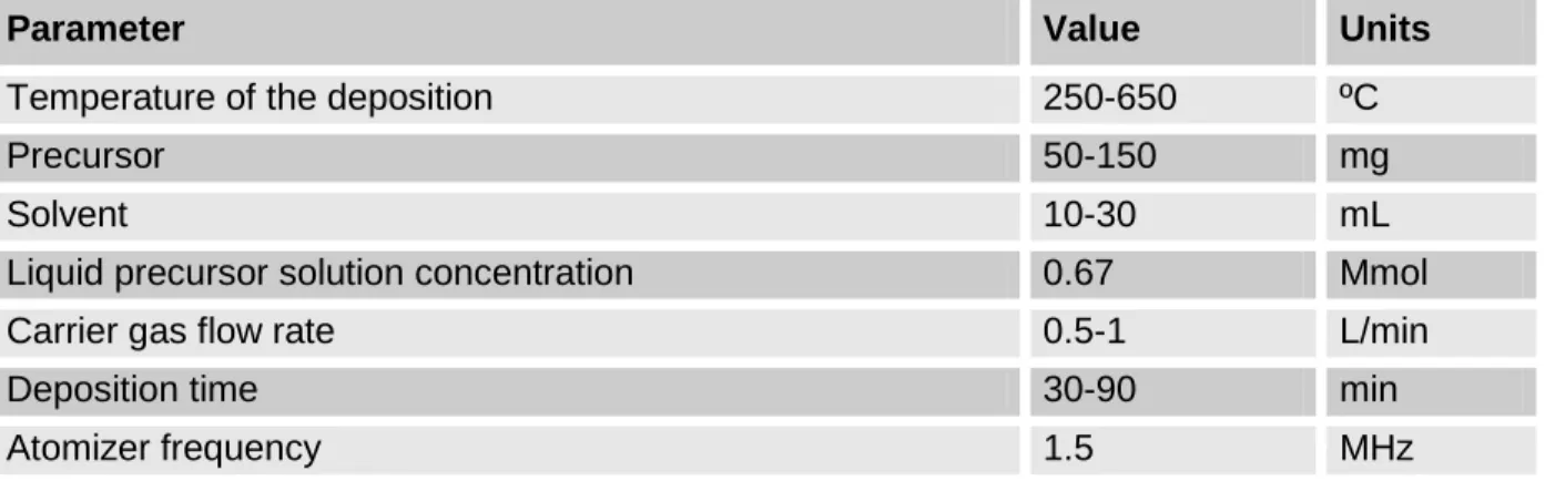 Table III.3: Tested set up values for an AACVD process running in the cylindrical reactor
