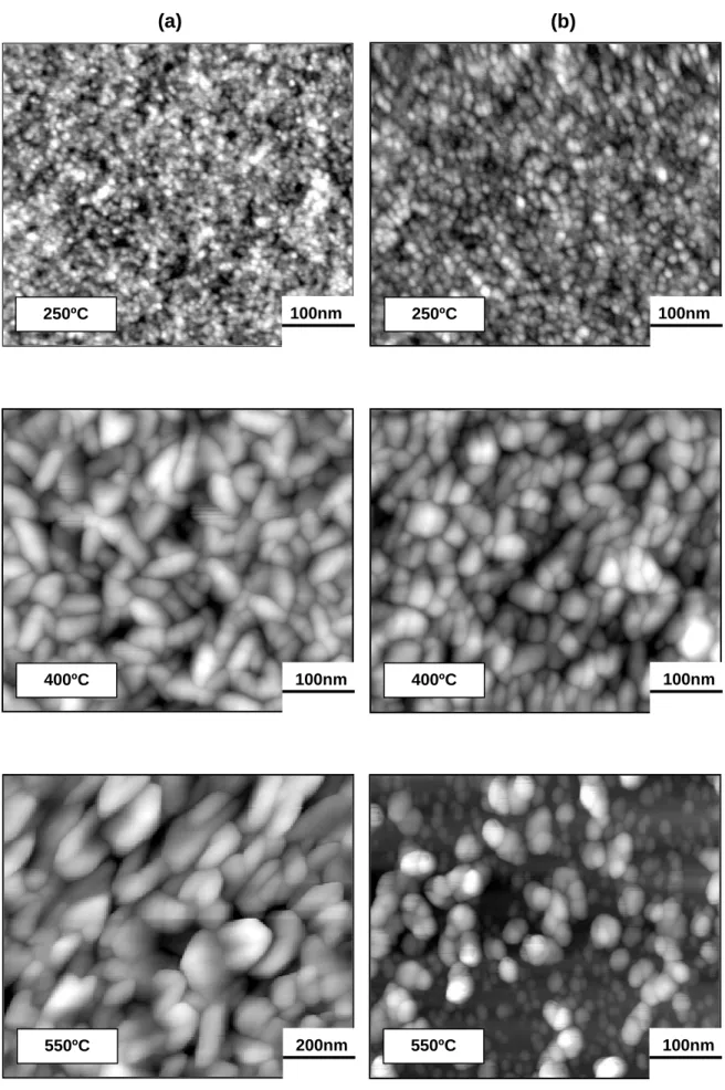 Figure V.1: AFM of tin oxide films deposited via AACVD at 250 ºC, 400 ºC and 500 ºC,  using tin complex I (a) and tin complex II (b) [220]