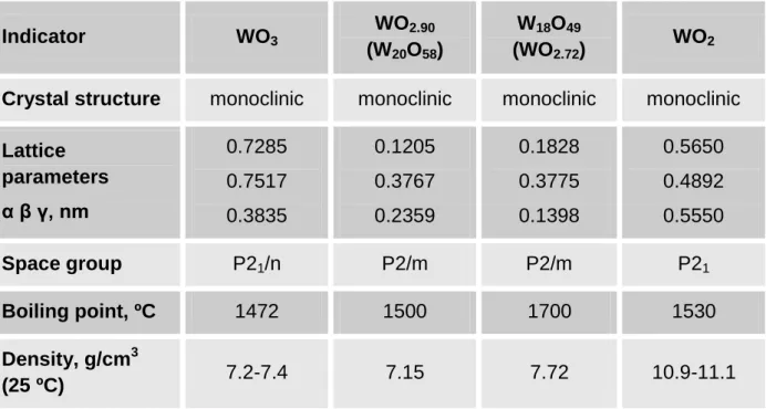 Table II.2: Properties of the  oxidations states of tungsten oxide [10] 